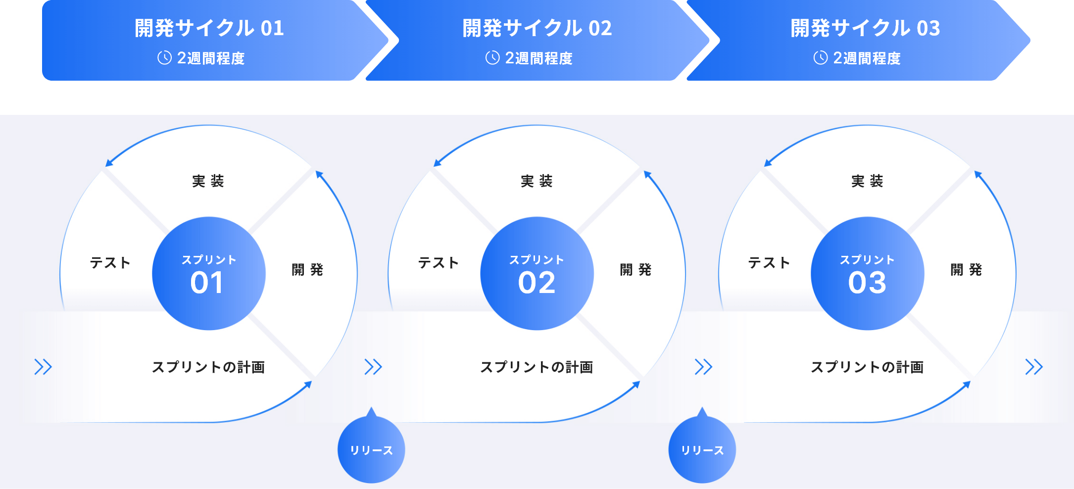 開発サイクル 01 2週間程度➡開発サイクル 02 2週間程度➡開発サイクル 03 2週間程度